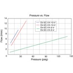 SV ST Series Valves