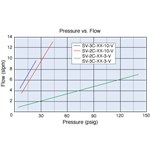 SV ST Series Valves